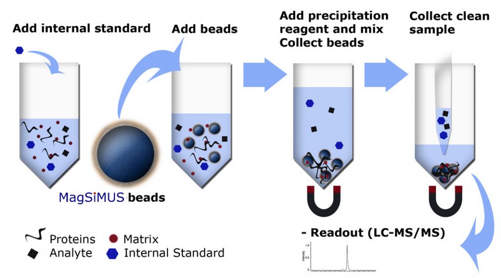 Magnetic Bead Technology Explained